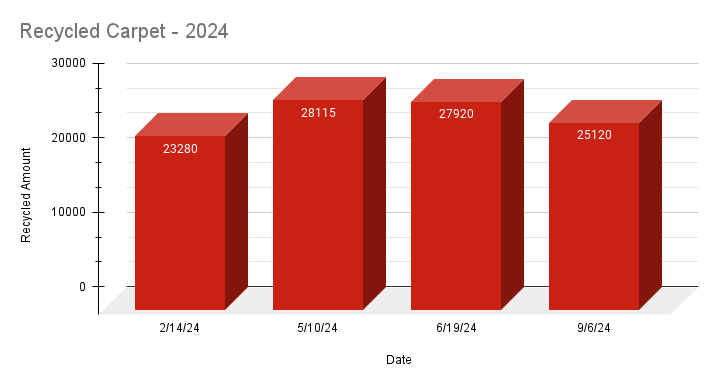 Recycled Carpet & Pad in 2024
