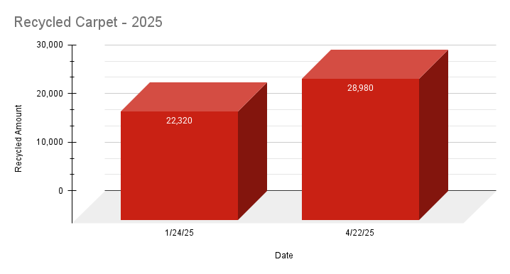 3D bar chart comparing recycled carpet amounts in 2025, with 22,320 units on January 24 and 28,980 units on April 22