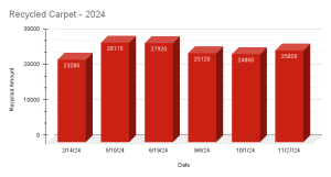 Bar chart titled "Recycled Carpet - 2024," showing the amounts of recycled carpet and pad in pounds for various dates. Values are: 23,280 on 2/14/24, 28,115 on 5/1/24, 27,920 on 6/19/24, 25,120 on 9/6/24, 24,860 on 10/1/24, and 25,820 on 11/27/24.