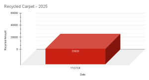 3D bar chart titled "Recycled Carpet - 2025," showing the initial recycled amount of 22,320 pounds of carpet and pad for January 2025.